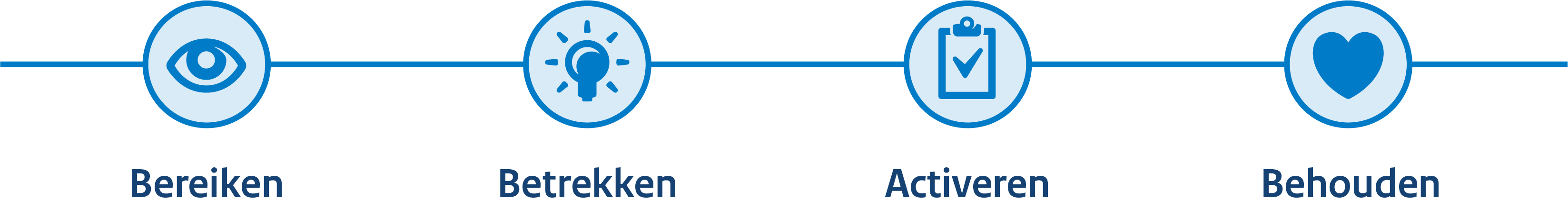 Diagram van de klantreis met de fasen bereiken, binden en bewegen die klanten doorlopen