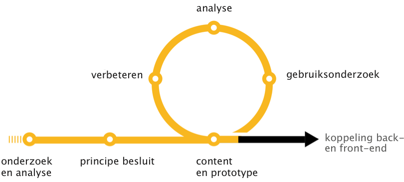 UX-ontwikkelcyclus